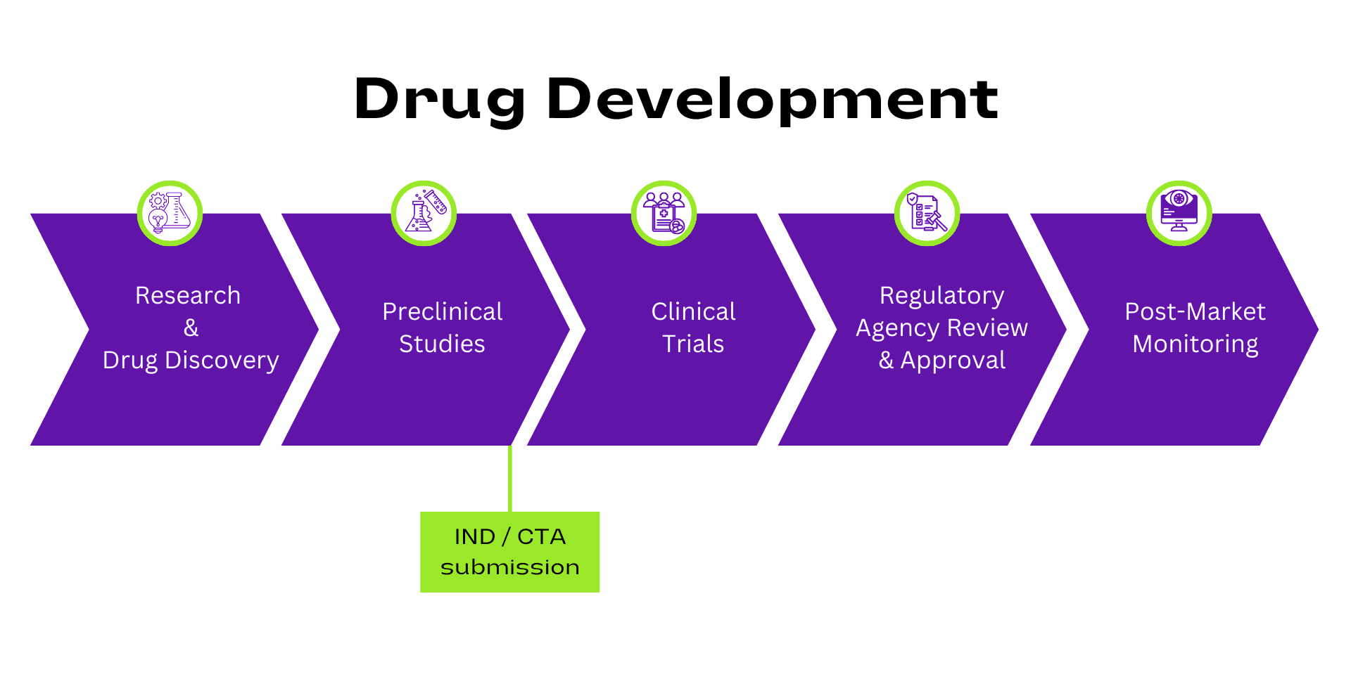 Regulatory Support & IND Application platform overview